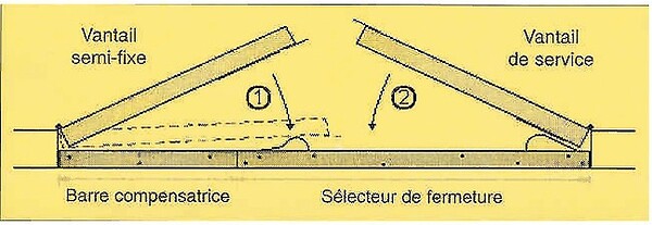 LCN - Sélecteur linéaire de fermeture COR40 1320 mm pour portes - LCN - 3050705512 - large