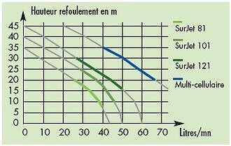 RIBILAND - Pompe à eau de surface : surpresseur 19 litres / 600 W - large