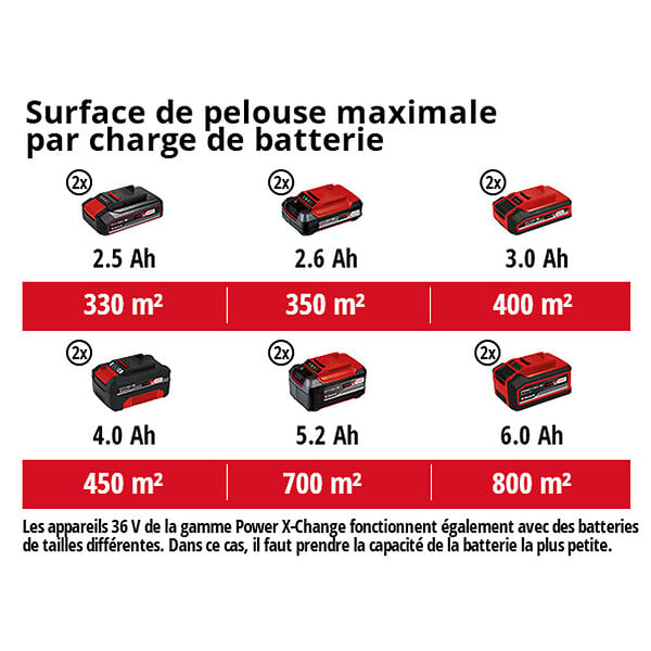 EINHELL - Tondeuse à gazon sans fil RASARRO 36/38 Power X-Change EINHELL 3413180 avec 2 Batteries 4,0 Ah et Chargeur rapide - large