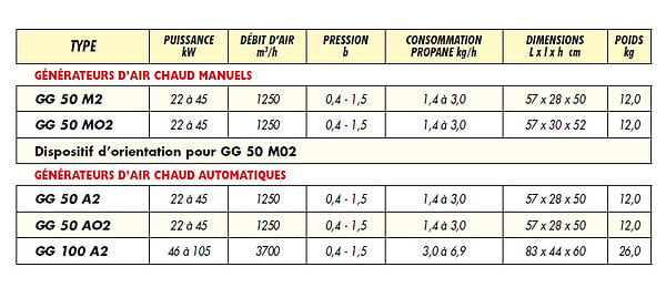 SPLUS - Splus - Générateur mobile gaz automatique 22 à 45kW 1250 m3/h - GG 50 A2 S.PLUS - large