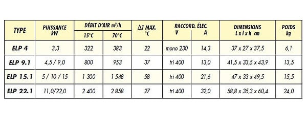 SPLUS - Splus - Aérotherme électrique 4,5 / 9,0 kW Tri 400V 37°C max. - ELP 9.1 S.PLUS - large