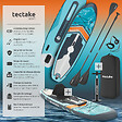 TECTAKE - Planche de stand up paddle gonflable polyvalente 2 en 1 sangle de pied turquoise orange 288 x 77 x 22,5 cm mousse eva - vignette