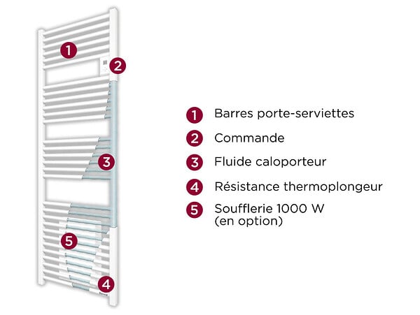 THERMOR - Sèche-serviettes mixte Riva 4 - 1000+1000W - Avec soufflerie - Blanc satin - large