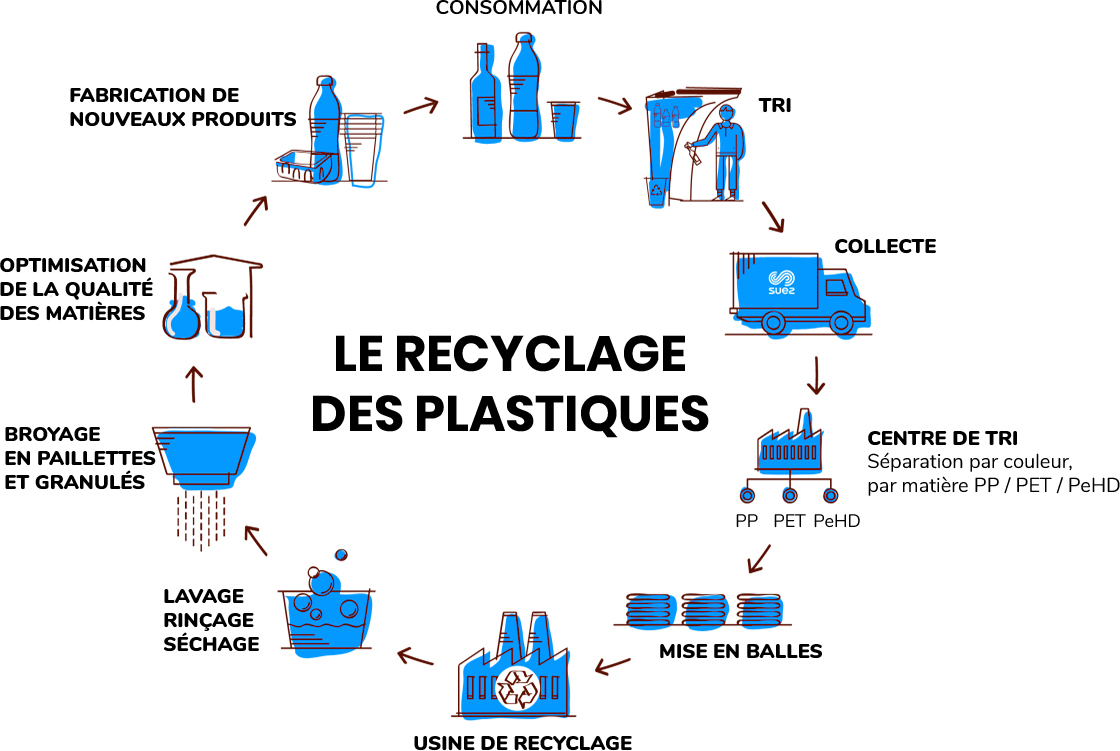 Schéma recyclage plastique