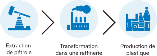 Fabrication du plastique vierge